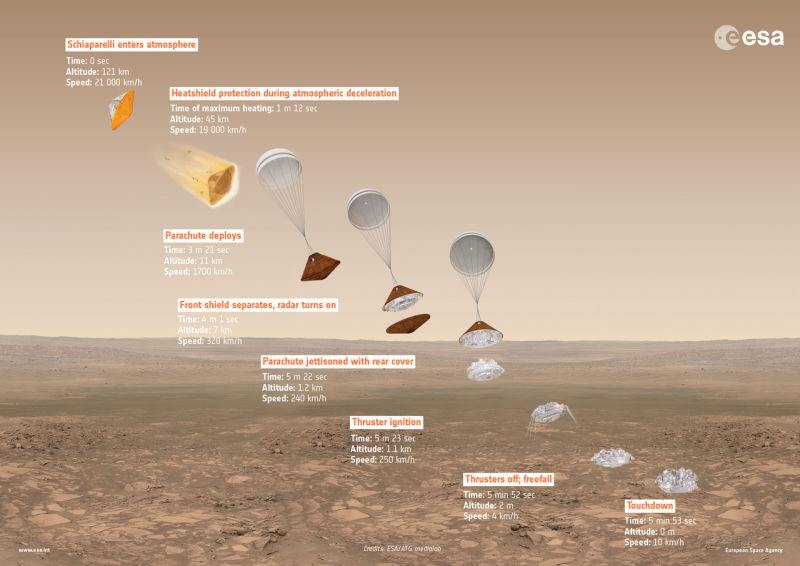 Infografía sobre los pasos de la maniobra de aterrizaje. Foto: ESA